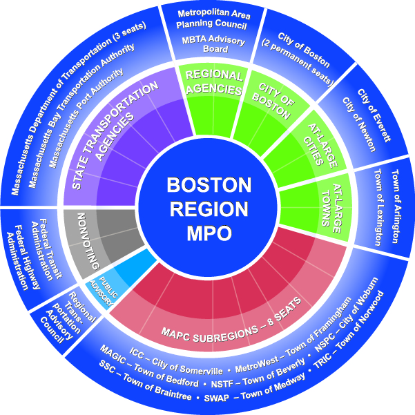 Figure 1.1 shows the membership of the Boston Region MPO